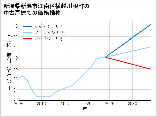新潟県新潟市江南区横越川根町の中古戸建て価格推移