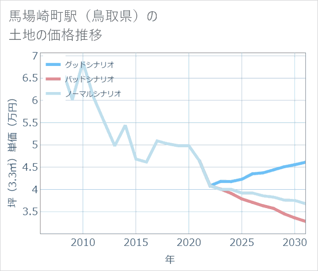 馬場崎町駅（鳥取県）の土地価格推移