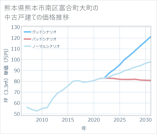 熊本県熊本市南区富合町大町の中古戸建て価格推移