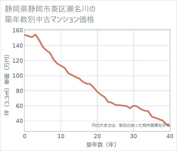 静岡県静岡市葵区瀬名川の築年数別の中古マンション坪単価
