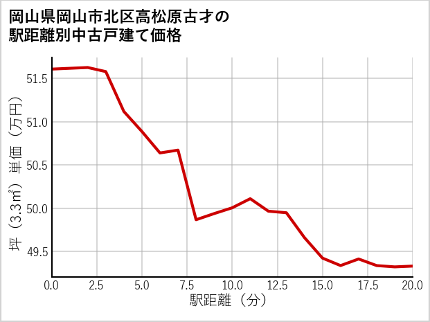 岡山県岡山市北区高松原古才の徒歩距離別の中古戸建て坪単価