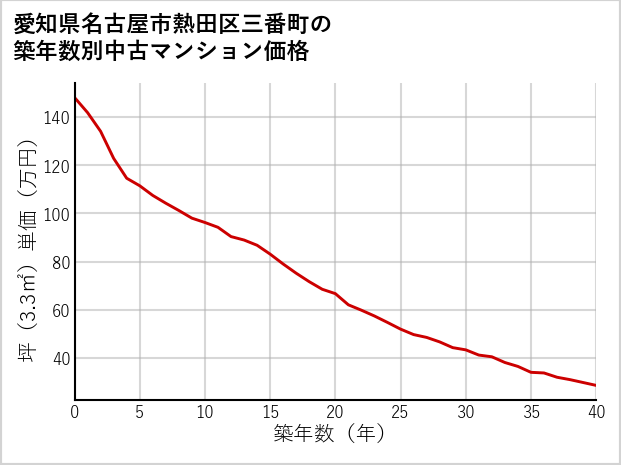 愛知県名古屋市熱田区三番町の築年数別の中古マンション坪単価