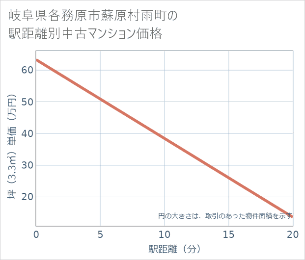 岐阜県各務原市蘇原村雨町の徒歩距離別の中古マンション坪単価