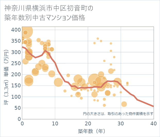 神奈川県横浜市中区初音町の築年数別の中古マンション坪単価