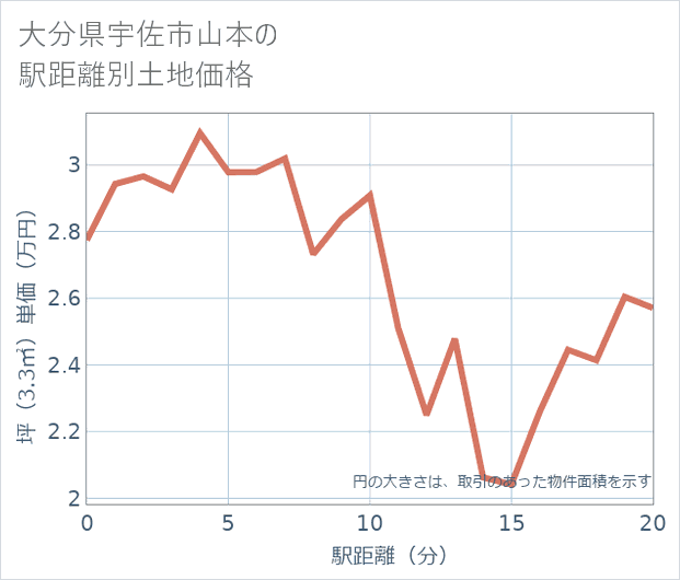 大分県宇佐市山本の徒歩距離別の土地坪単価