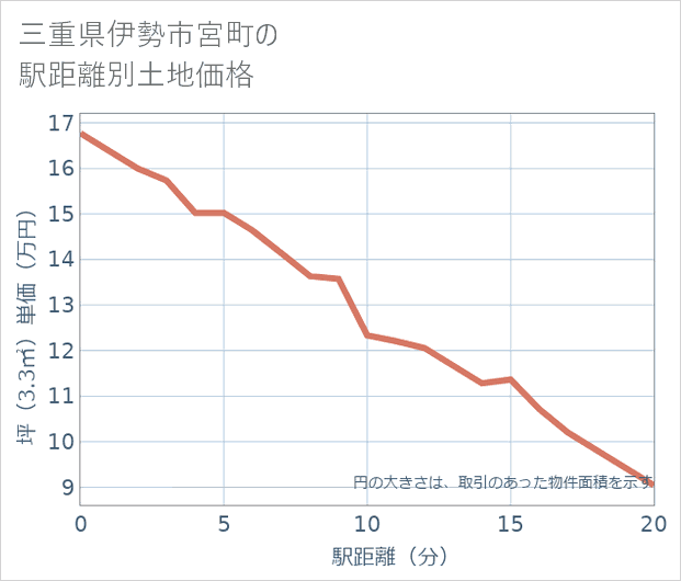 三重県伊勢市宮町の徒歩距離別の土地坪単価
