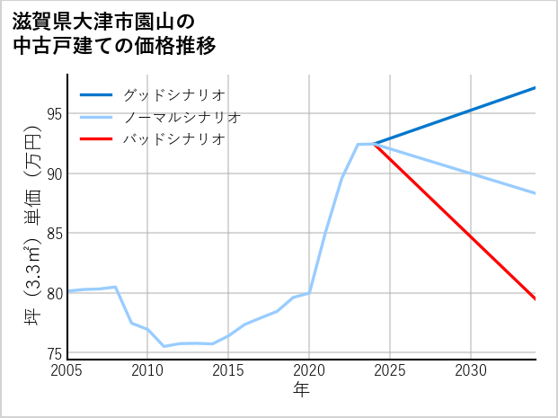 滋賀県大津市園山の中古戸建て価格推移