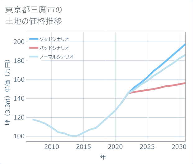 東京都三鷹市の土地価格推移