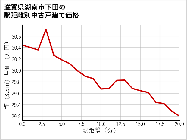 滋賀県湖南市下田の徒歩距離別の中古戸建て坪単価