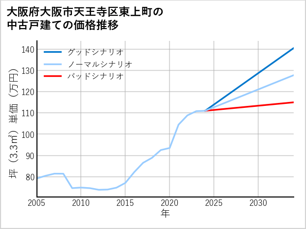 大阪府大阪市天王寺区東上町の中古戸建て価格推移