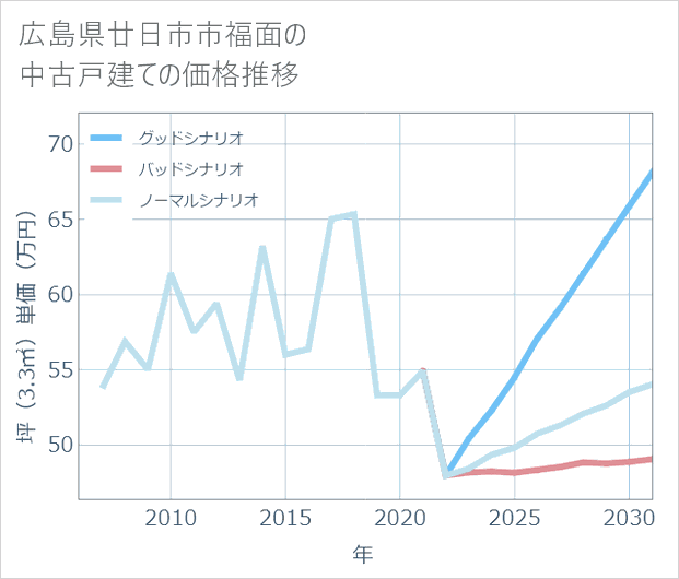 広島県廿日市市福面の中古戸建て価格推移