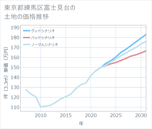 東京都練馬区富士見台の土地価格推移