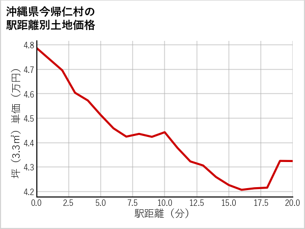 沖縄県今帰仁村勢理客の徒歩距離別の土地坪単価
