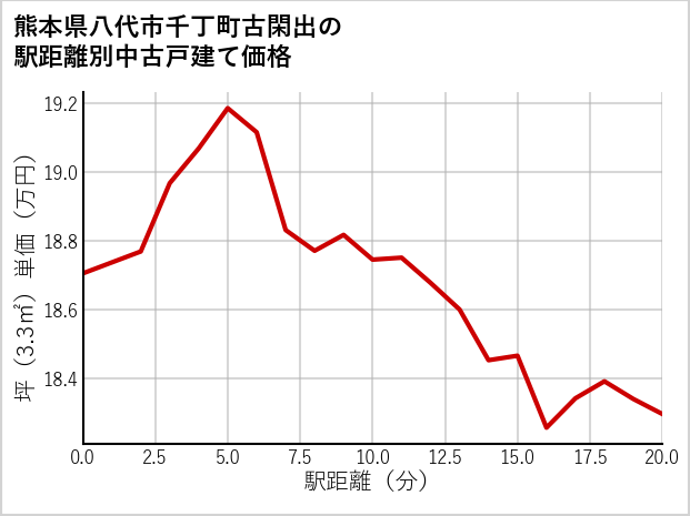 熊本県八代市千丁町古閑出の徒歩距離別の中古戸建て坪単価