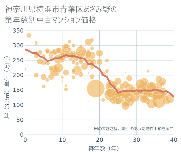 神奈川県横浜市青葉区あざみ野の築年数別の中古マンション坪単価