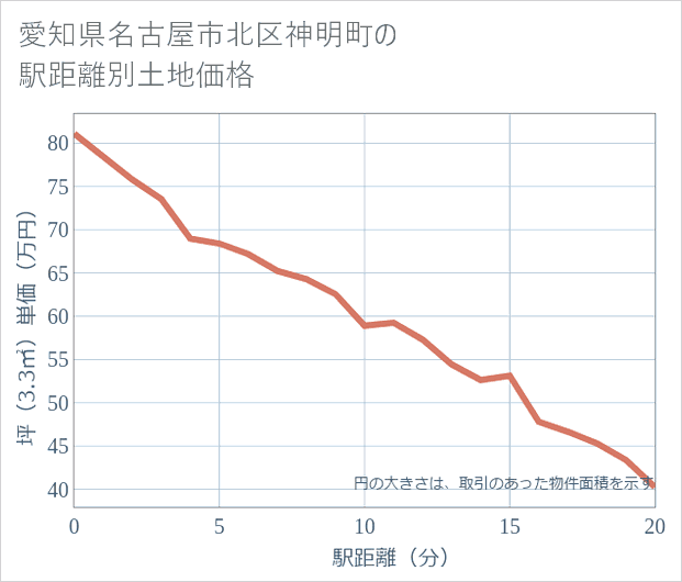 愛知県名古屋市北区神明町の徒歩距離別の土地坪単価