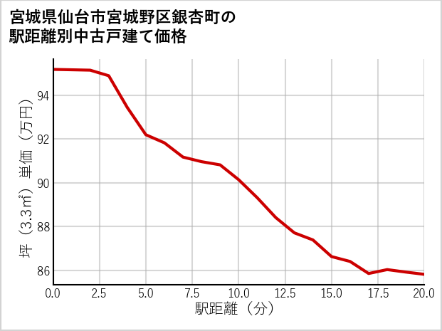 宮城県仙台市宮城野区銀杏町の徒歩距離別の中古戸建て坪単価