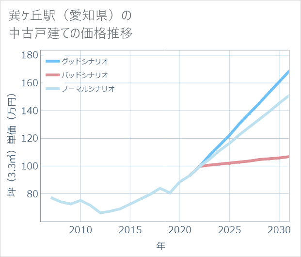 巽ケ丘駅(愛知県)の中古戸建て価格推移