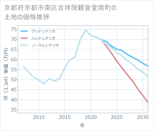 京都府京都市南区吉祥院観音堂南町の土地価格推移
