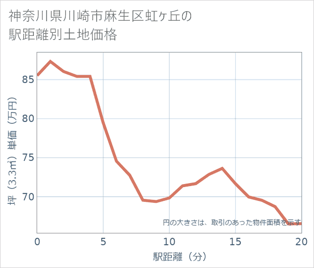 神奈川県川崎市麻生区虹ケ丘の徒歩距離別の土地坪単価