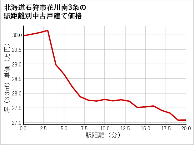 北海道石狩市花川南3条の徒歩距離別の中古戸建て坪単価