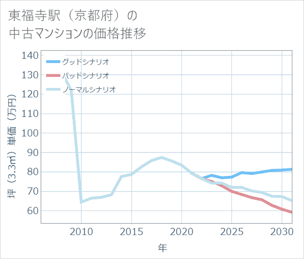 東福寺駅(京都府)の中古マンション価格推移