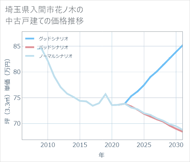 埼玉県入間市花ノ木の中古戸建て価格推移