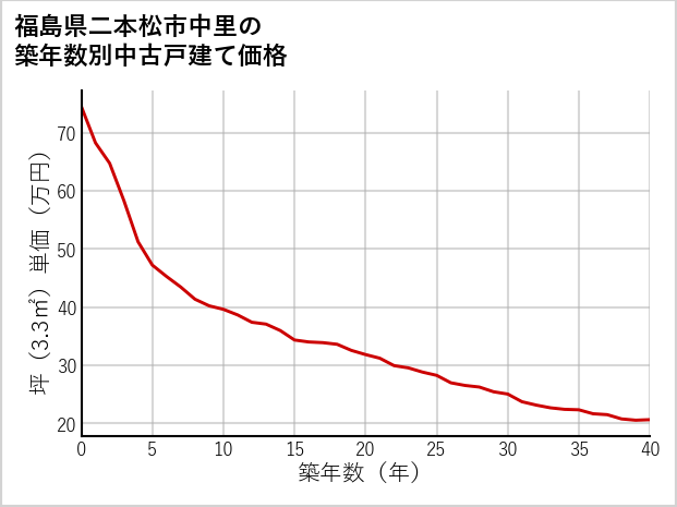 福島県二本松市中里の築年数別の中古戸建て坪単価
