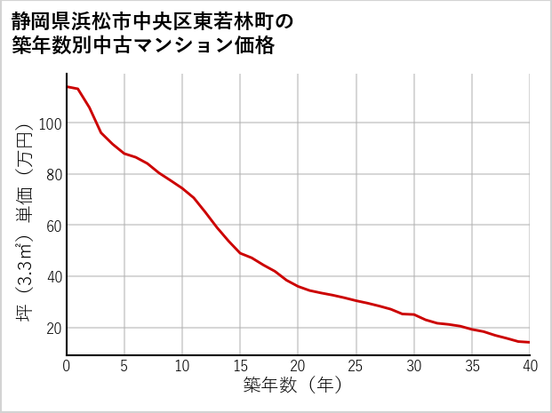 静岡県浜松市中央区東若林町の築年数別の中古マンション坪単価