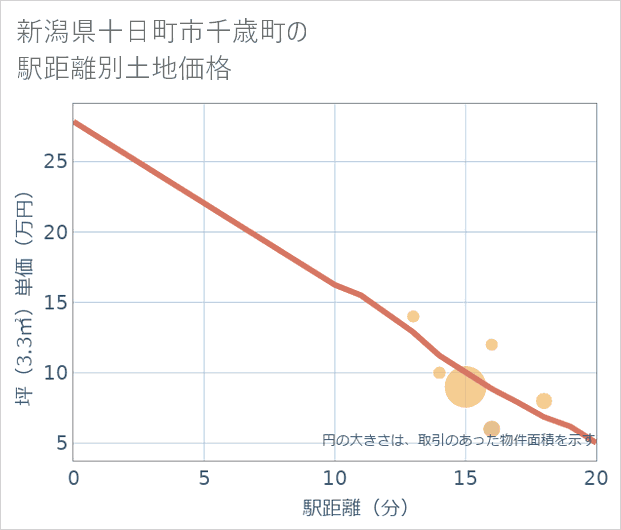 新潟県十日町市千歳町の徒歩距離別の土地坪単価
