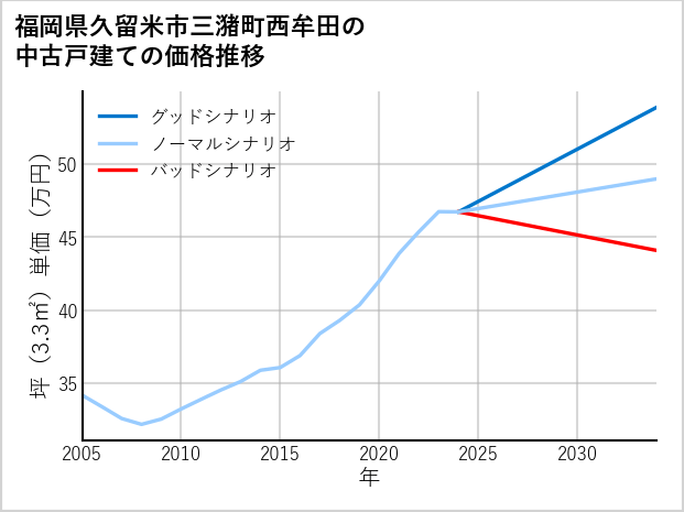 福岡県久留米市三潴町西牟田の中古戸建て価格推移