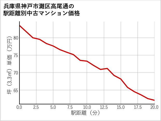兵庫県神戸市灘区高尾通の徒歩距離別の中古マンション坪単価