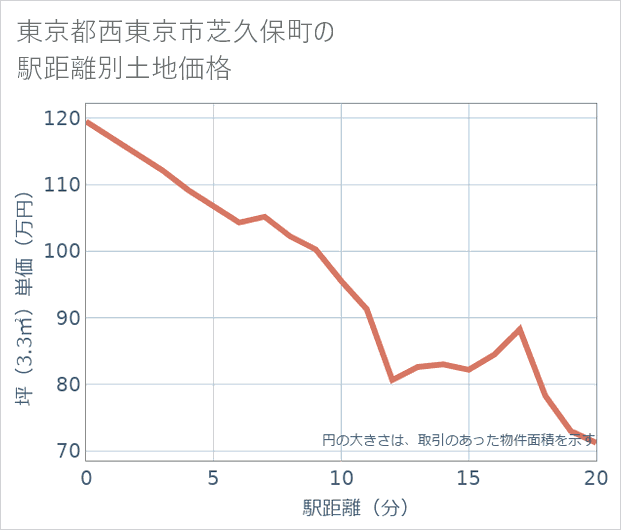 東京都西東京市芝久保町の徒歩距離別の土地坪単価