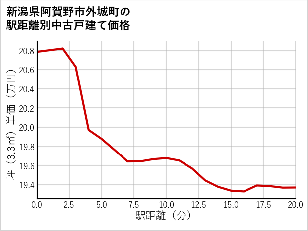 新潟県阿賀野市外城町の徒歩距離別の中古戸建て坪単価