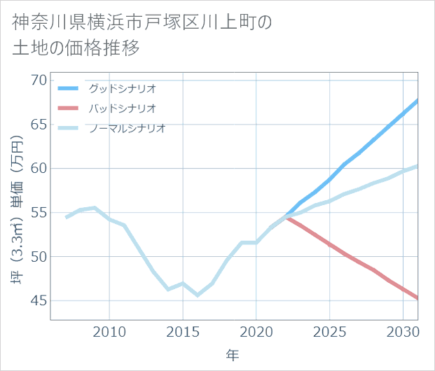 神奈川県横浜市戸塚区川上町の土地価格推移