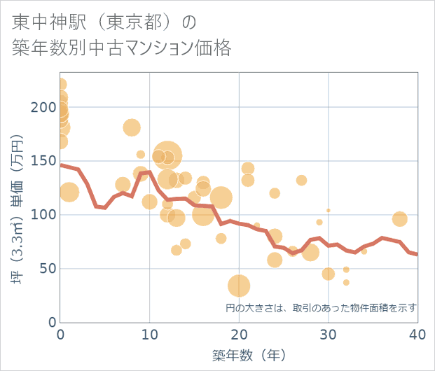 東中神駅(東京都)の築年数別の中古マンション坪単価