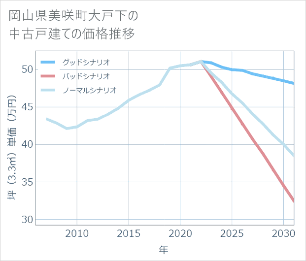 岡山県美咲町大戸下の中古戸建て価格推移