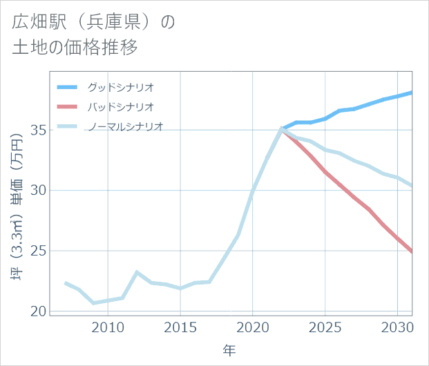 広畑駅(兵庫県)の土地価格推移