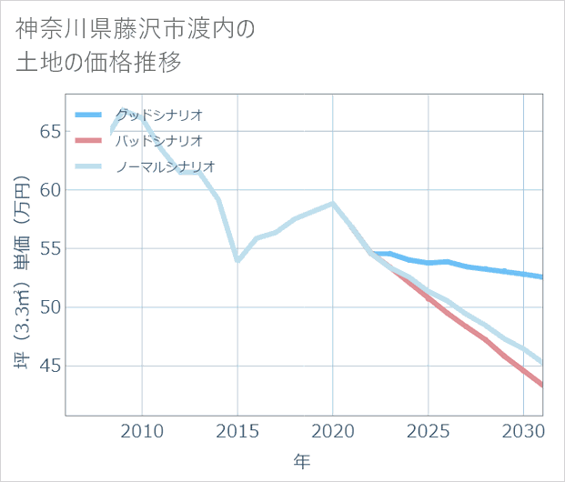 神奈川県藤沢市渡内の土地価格推移