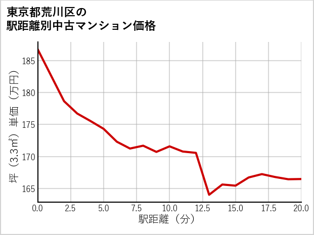東京都荒川区の徒歩距離別の中古マンション坪単価