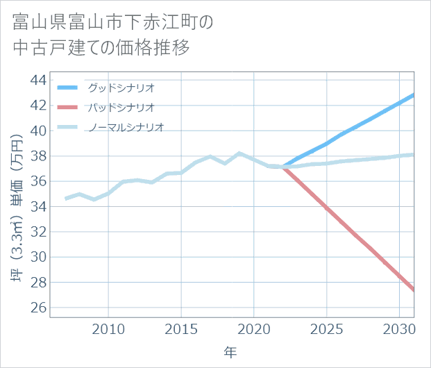 富山県富山市下赤江町の中古戸建て価格推移