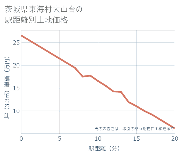 茨城県東海村大山台の徒歩距離別の土地坪単価