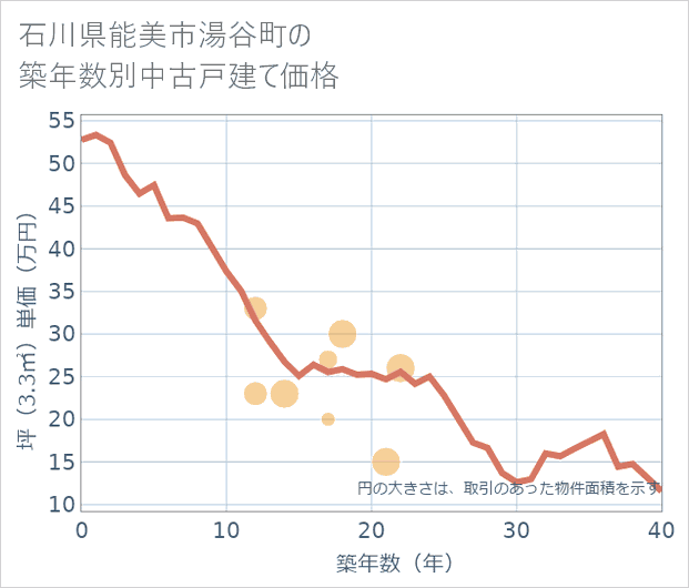 石川県能美市湯谷町の築年数別の中古戸建て坪単価