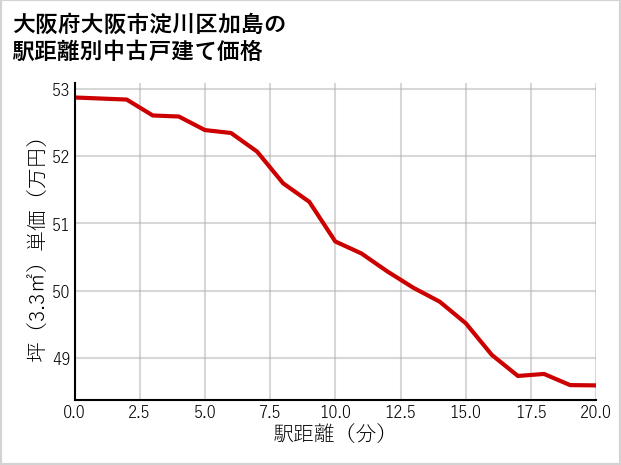 大阪府大阪市淀川区加島の徒歩距離別の中古戸建て坪単価