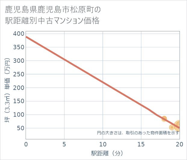 鹿児島県鹿児島市松原町の徒歩距離別の中古マンション坪単価