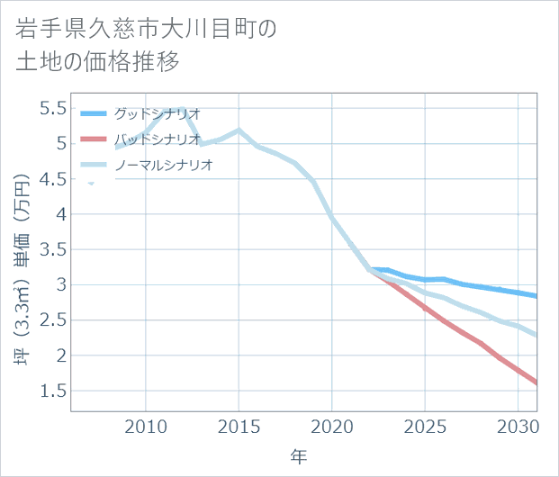 岩手県久慈市大川目町の土地価格推移