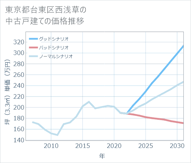 東京都台東区西浅草の中古戸建て価格推移