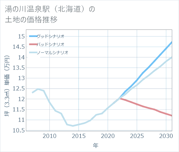 湯の川温泉駅(北海道)の土地価格推移