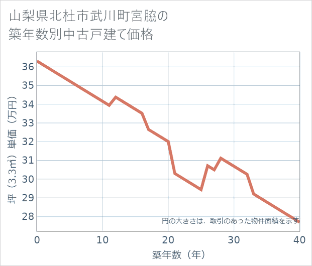 山梨県北杜市武川町宮脇の築年数別の中古戸建て坪単価