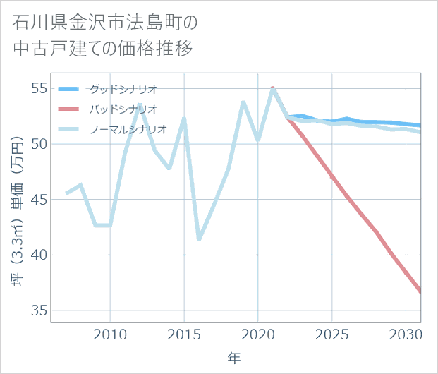 石川県金沢市法島町の中古戸建て価格推移